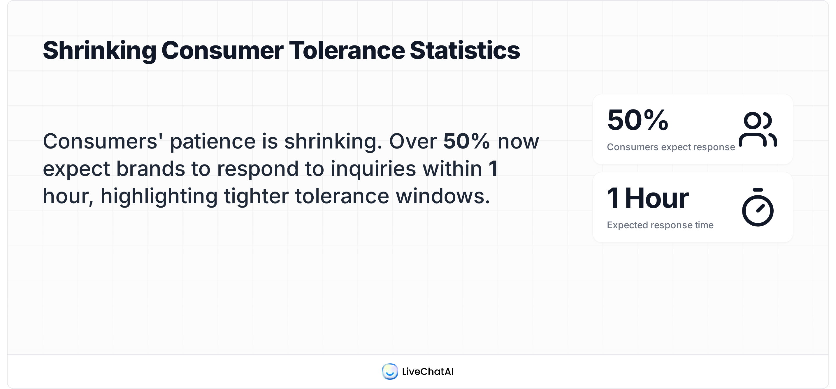 Customer support tolerance statistics showing that over 50% of consumers expect a brand to respond within 1 hour, indicating reduced patience in 2025.