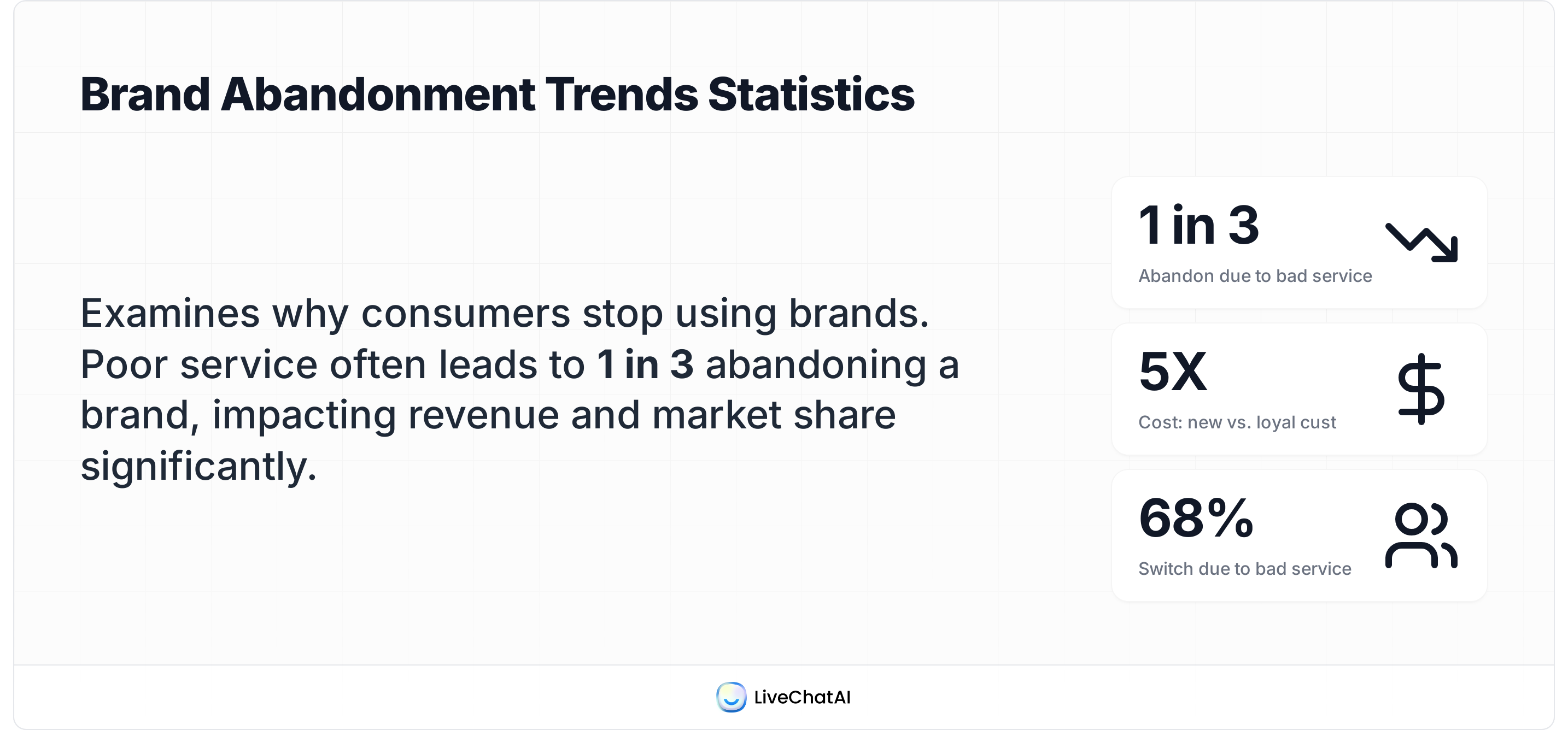 Brand abandonment statistics visual showing 1 in 3 customers leave due to poor service, with 68% switching and acquisition costs 5X higher than retention.