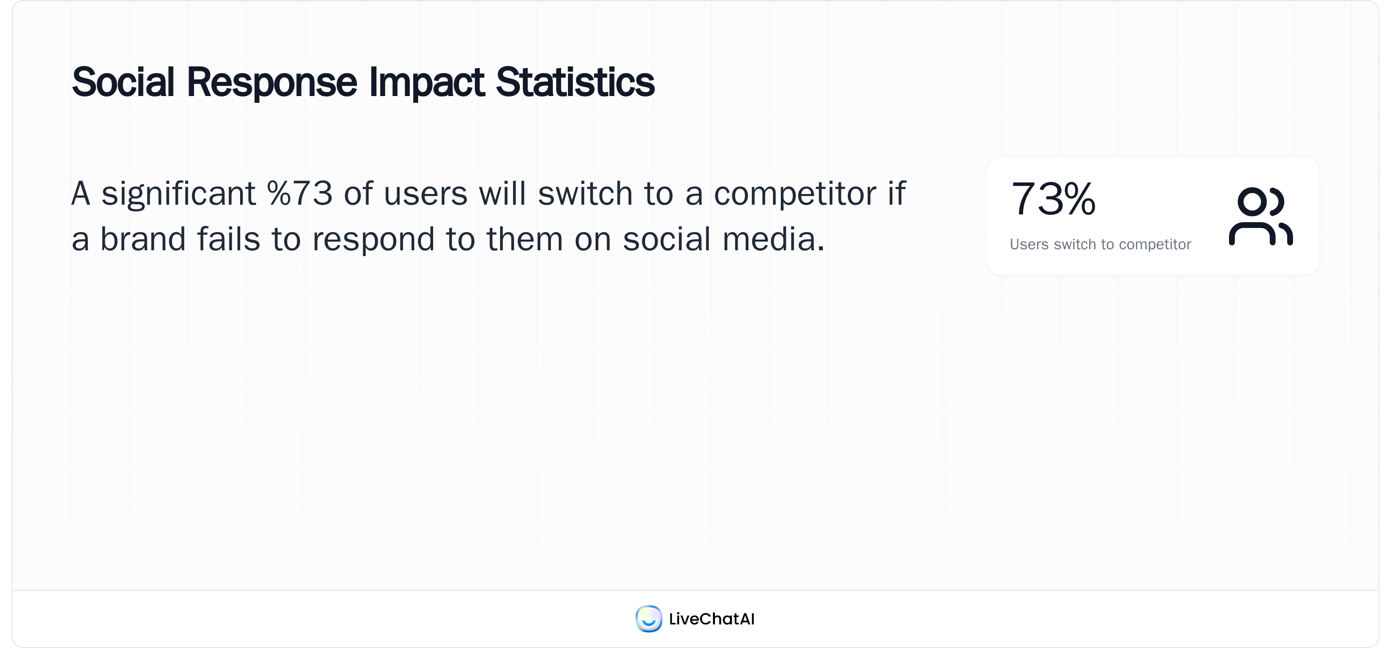 Social media customer service statistic showing 73% of users switch to competitors when brands fail to respond on social platforms.