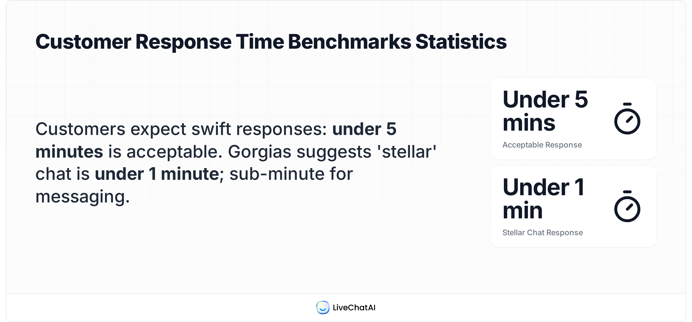 Customer response time benchmark infographic showing under 5 minutes as acceptable and under 1 minute as stellar for chat support, based on Gorgias benchmarks.