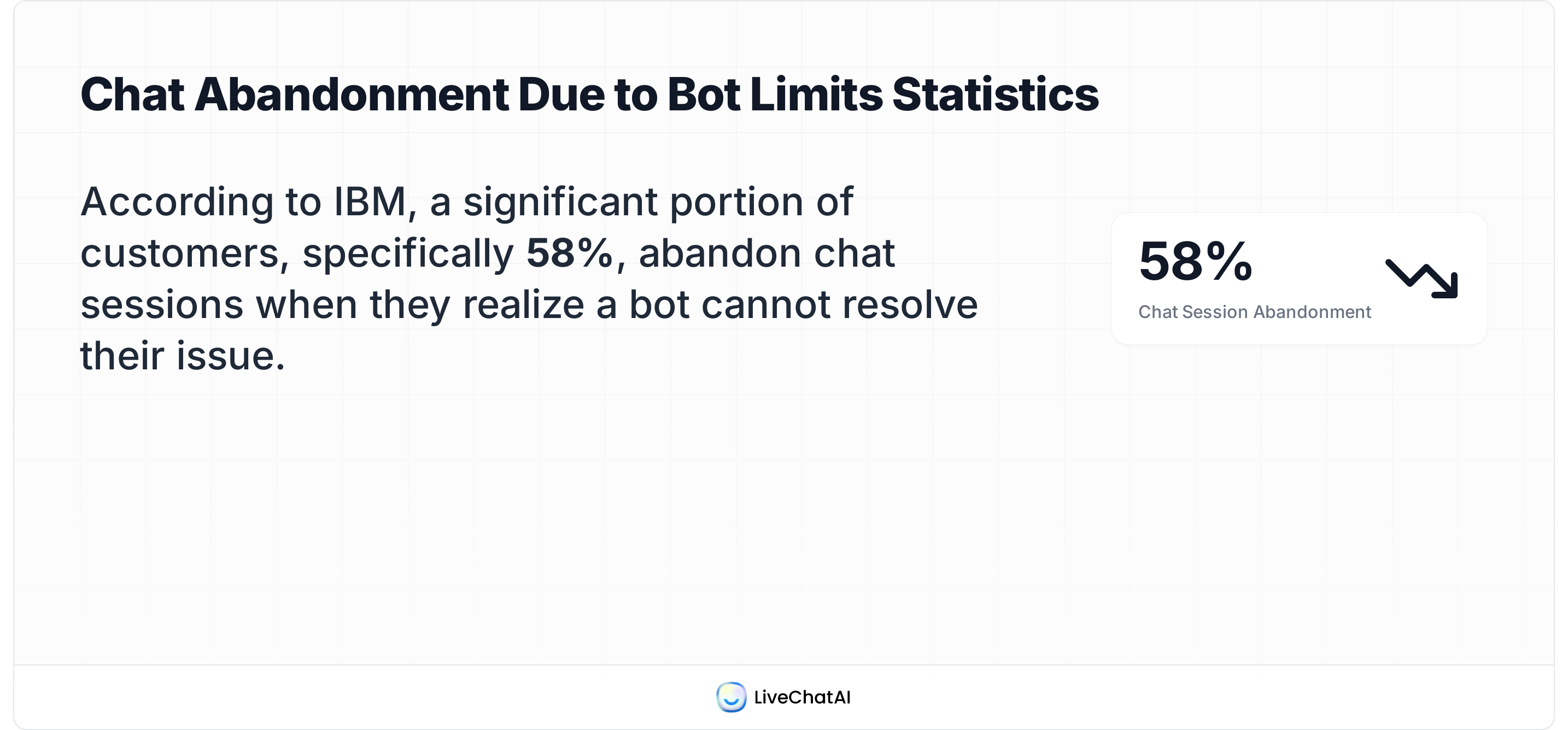 Customer service graphic highlighting that 58% of users abandon chat sessions when bots cannot resolve their issues, according to IBM data.
