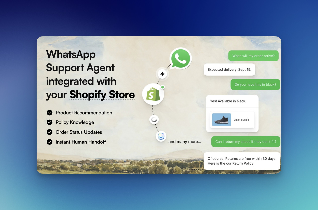 WhatsApp AI chatbot integrated with a Shopify store showing order status, product availability, returns, and human handoff.