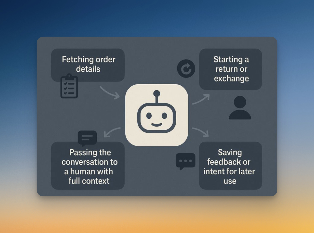 Diagram showing AI chatbot actions such as fetching order details, starting returns, saving intent, and handing off to humans.