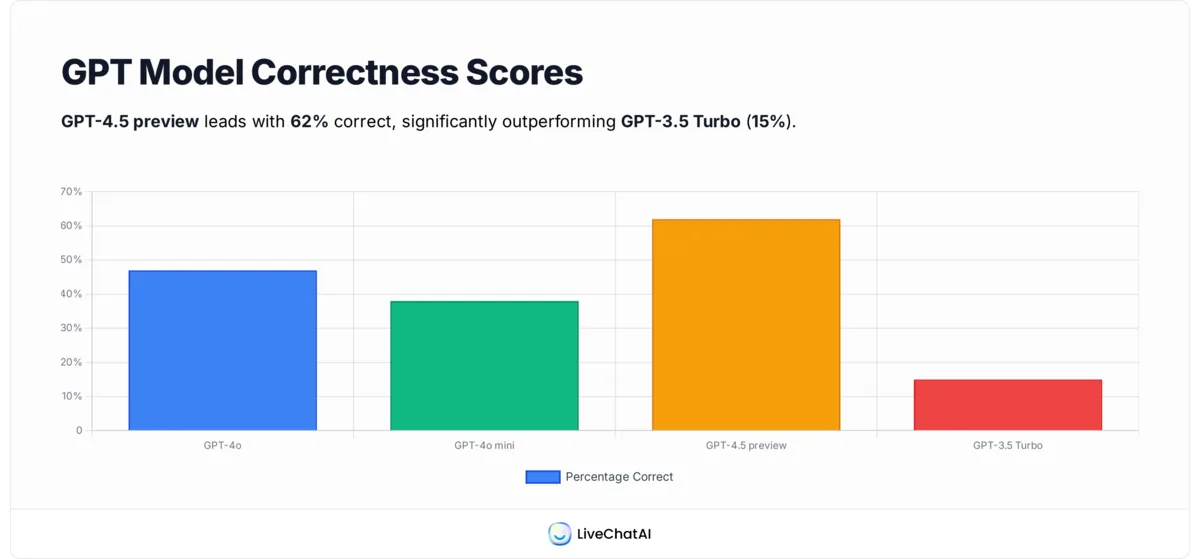 Chart comparing ChatGPT factual accuracy rates across GPT-4o, GPT-4.5, and GPT-3.5 models