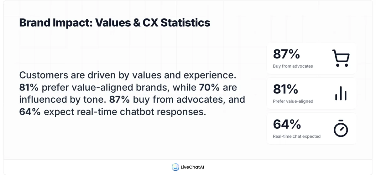 Stat card showing consumer preferences for chatbot tone including trust and engagement metrics