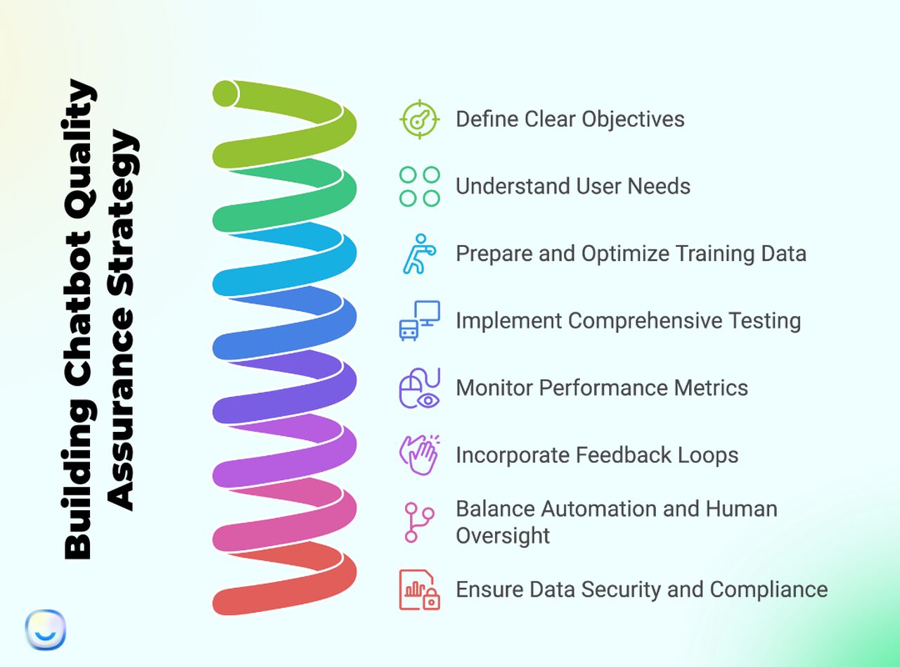 Step-by-step process for building a chatbot QA strategy from objectives to continuous improvement