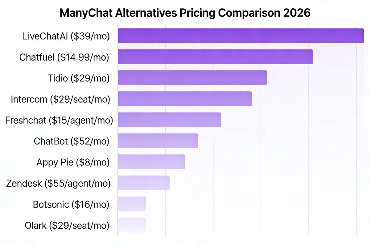 Pricing comparison chart of ten ManyChat alternatives including LiveChatAI Tidio and Chatfuel