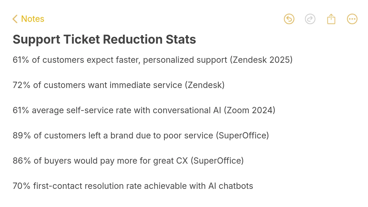 Key statistics on support ticket reduction showing self-service cost savings and AI deflection rates for B2B SaaS teams