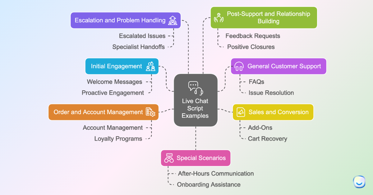 Infographic showing 7 categories of live chat script examples across different scenarios