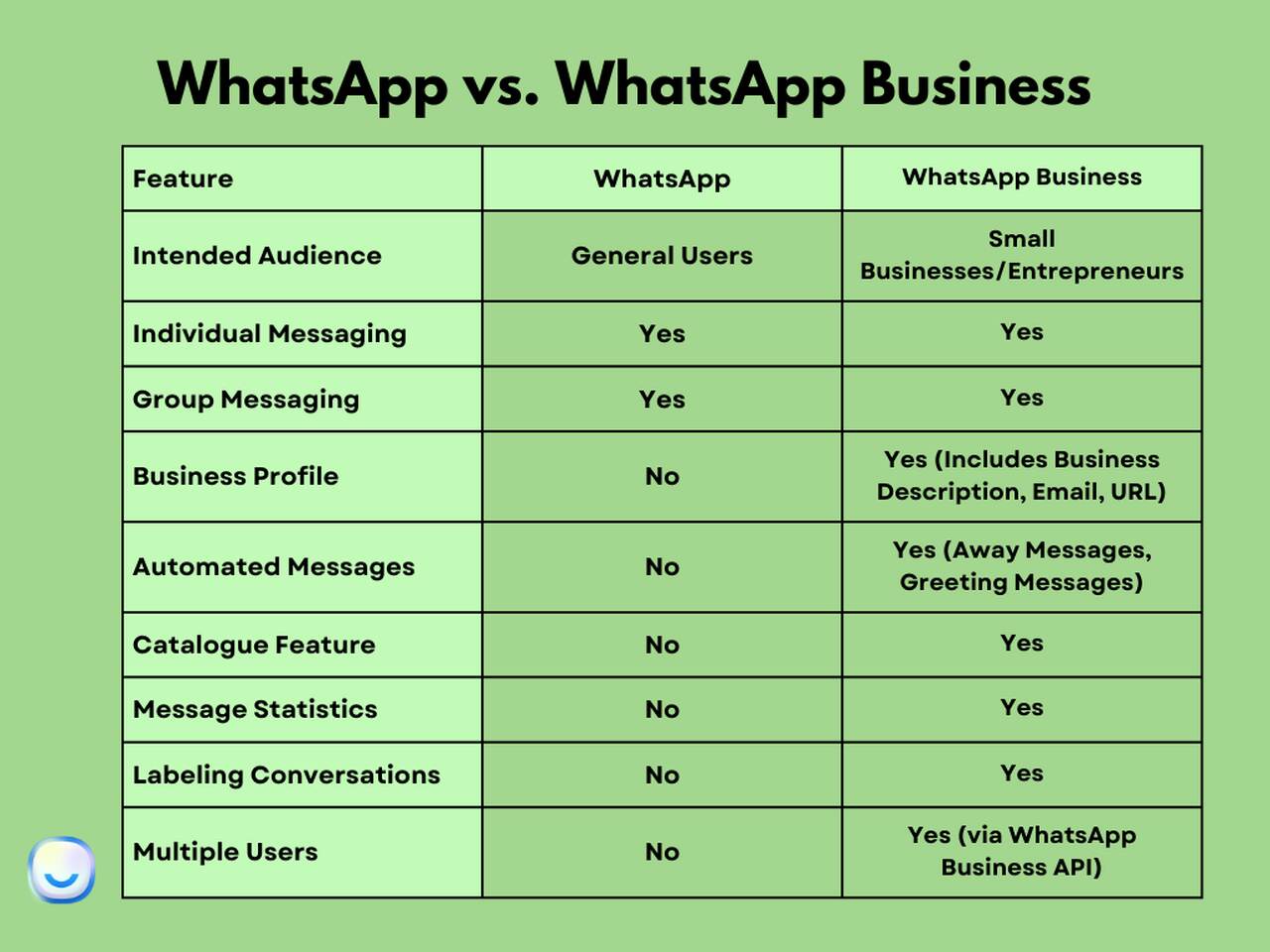 comparison table showing differences between WhatsApp and WhatsApp Business features