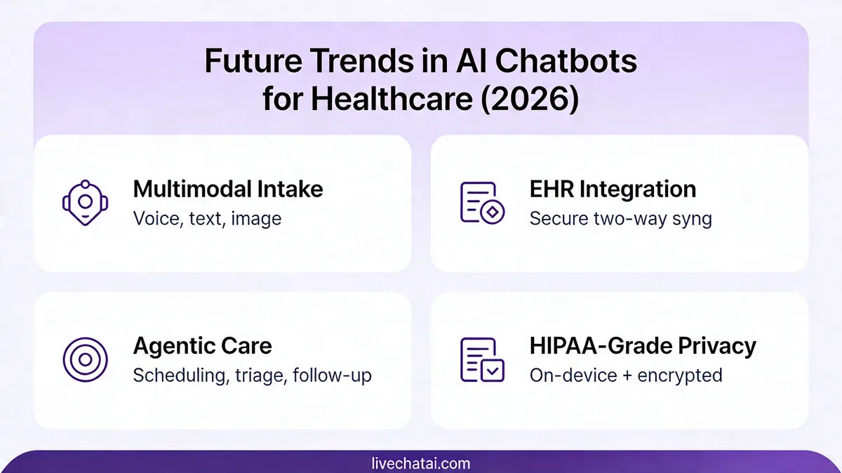 Purple and white infographic of 2026 healthcare chatbot trends: multimodal, EHR, agentic care, HIPAA