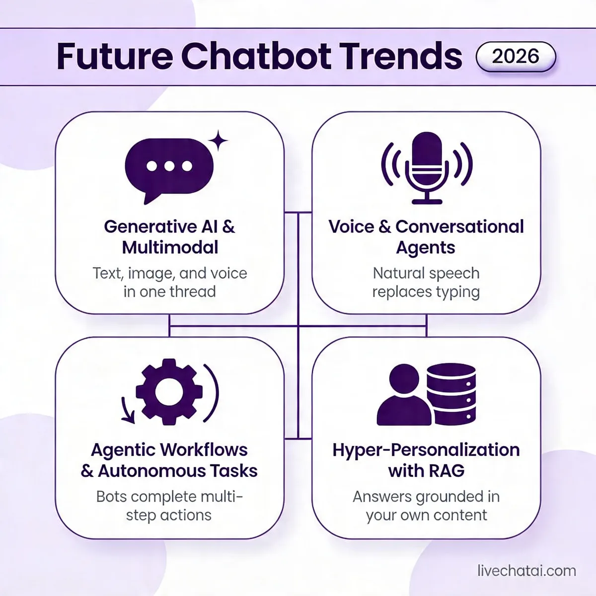 Purple and white infographic showing four chatbot trends for 2026 including generative AI and voice agents