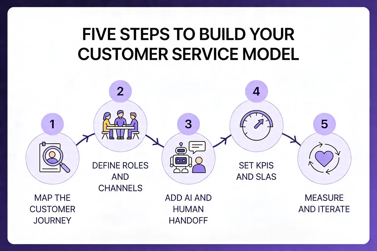 Purple and white infographic showing five numbered steps to build a customer service model.