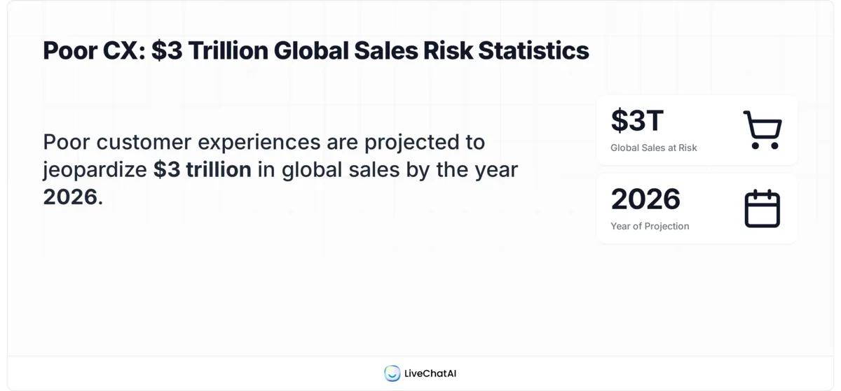 Stat card highlighting three trillion dollars in global sales at risk from poor CX in 2026.