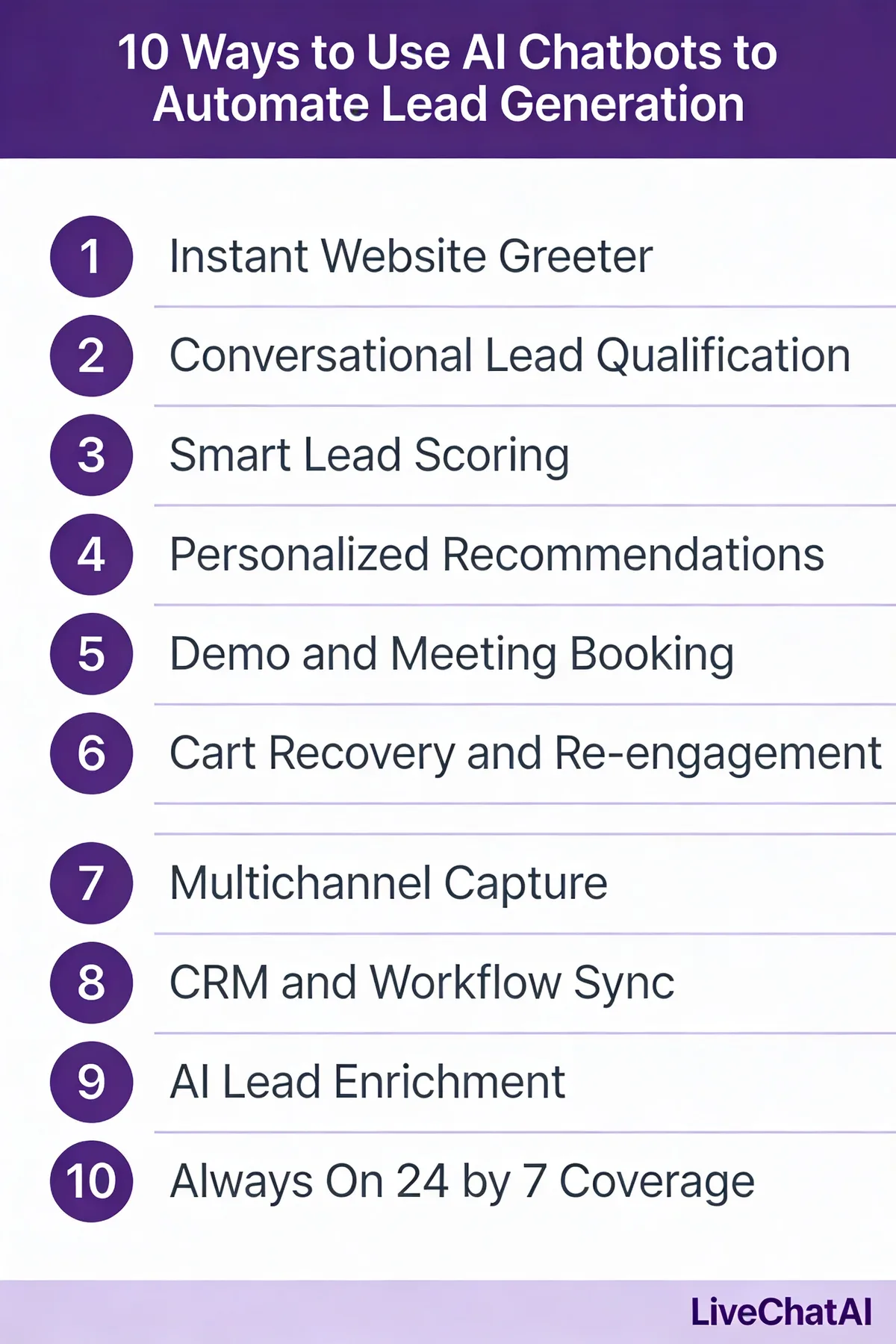 Vertical purple-and-white infographic listing the 10 ways to use AI chatbots to automate lead generation, from instant website greeter to always-on 24/7 coverage