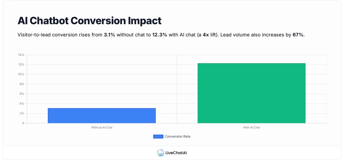 Bar chart comparing visitor-to-lead conversion of 3.1% without an AI chatbot to 12.3% with an AI chatbot, a roughly 4x lift