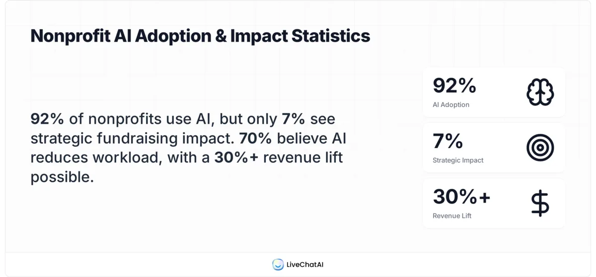 Nonprofit AI adoption stats: 92% use AI, only 7% see strategic fundraising impact, 70% expect workload reduction, 30%+ revenue lift after adopting AI
