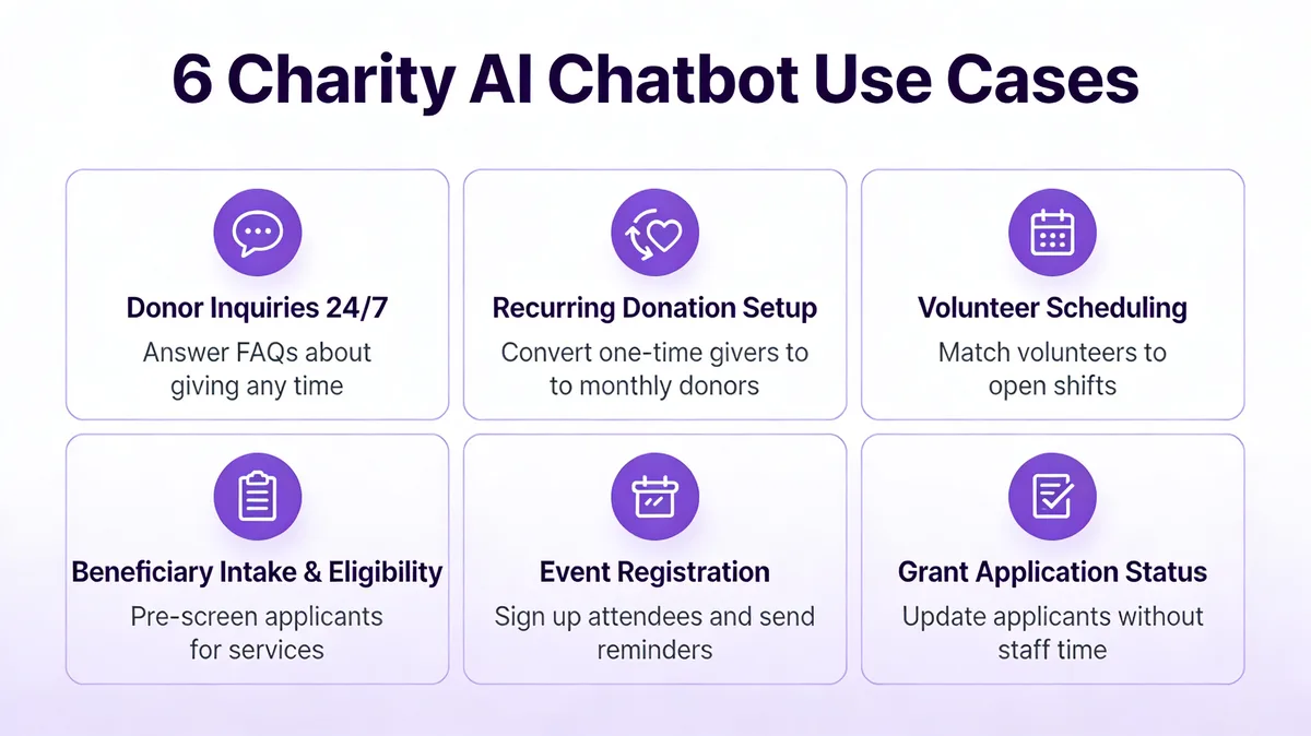 Infographic showing six charity AI chatbot use cases in a 2x3 grid: donor inquiries 24/7, recurring donation setup, volunteer scheduling, beneficiary intake and eligibility, event registration, and grant application status