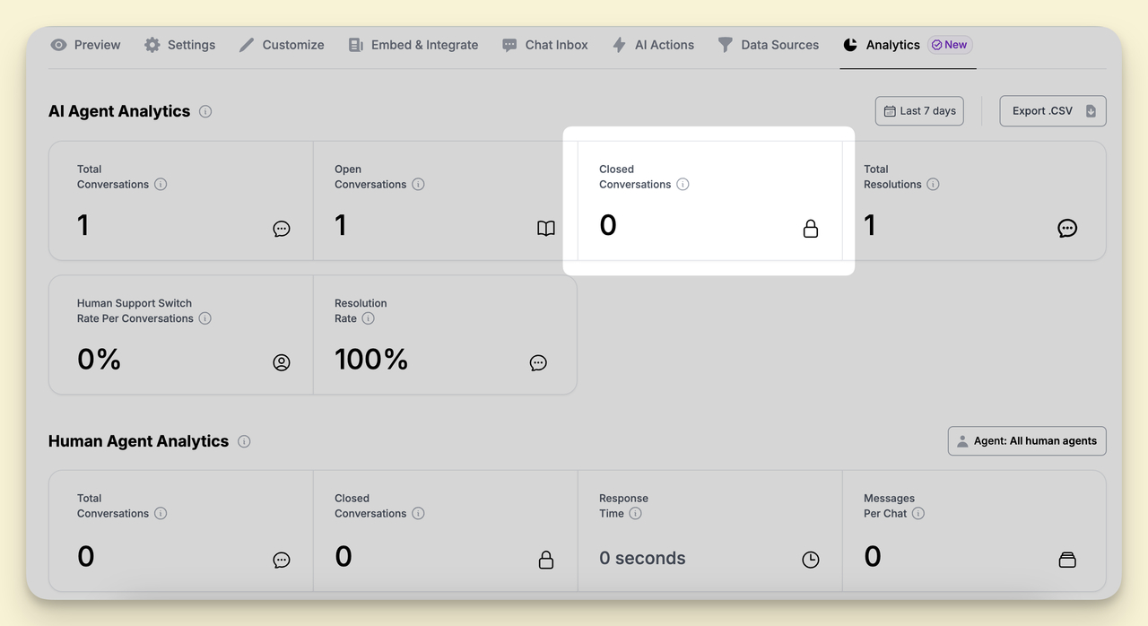 Closed conversations panel on the LiveChatAI chatbot analytics dashboard showing resolved sessions over a selected time range