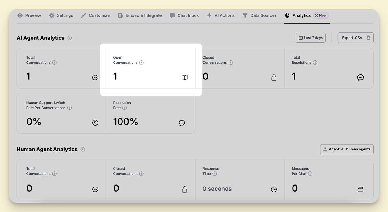 Open conversations chatbot analytics view showing real-time count of active and unresolved chat sessions