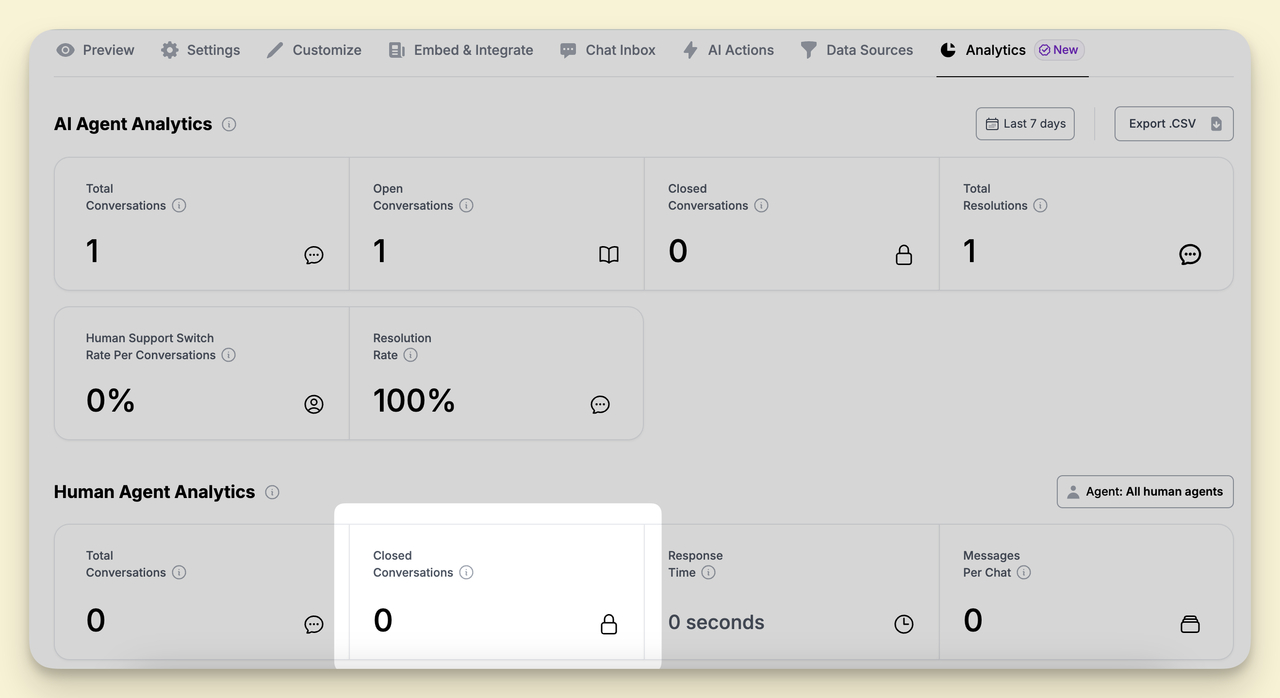 Closed conversations handled by human agents on the LiveChatAI dashboard showing the count of human-resolved support chats