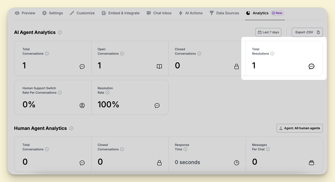 Total resolutions metric showing the count of user issues fully resolved by the AI chatbot without human handoff