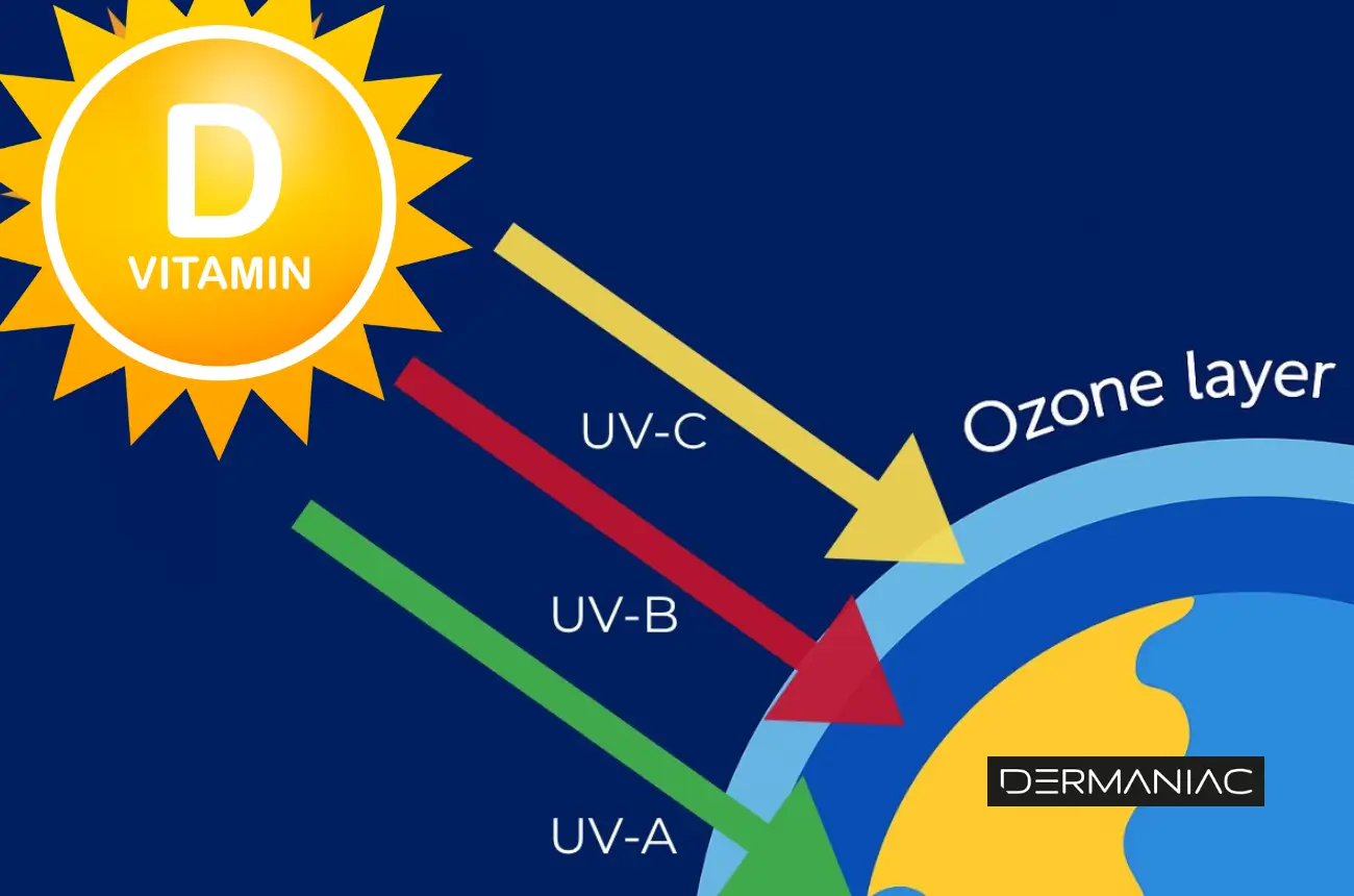 Tipos de radiacion solar y relación con la vitamina D