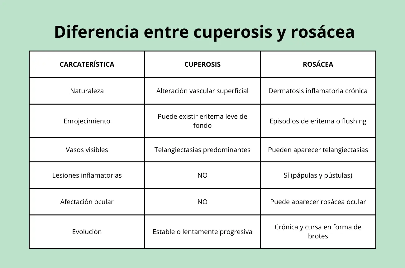 diferencia entre cuperosis y rosacea