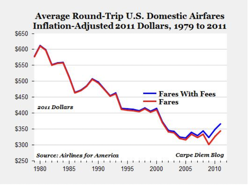 Graph showing the evolution of airfares in the US from 1979 to 2011