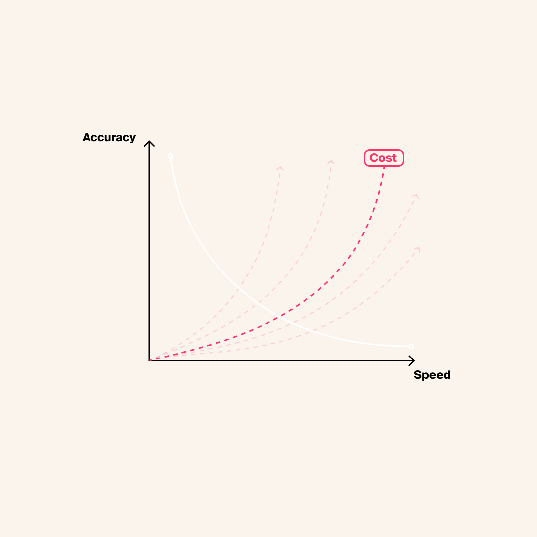 Graph showing the relations between speed, accuracy, and cost in ASR