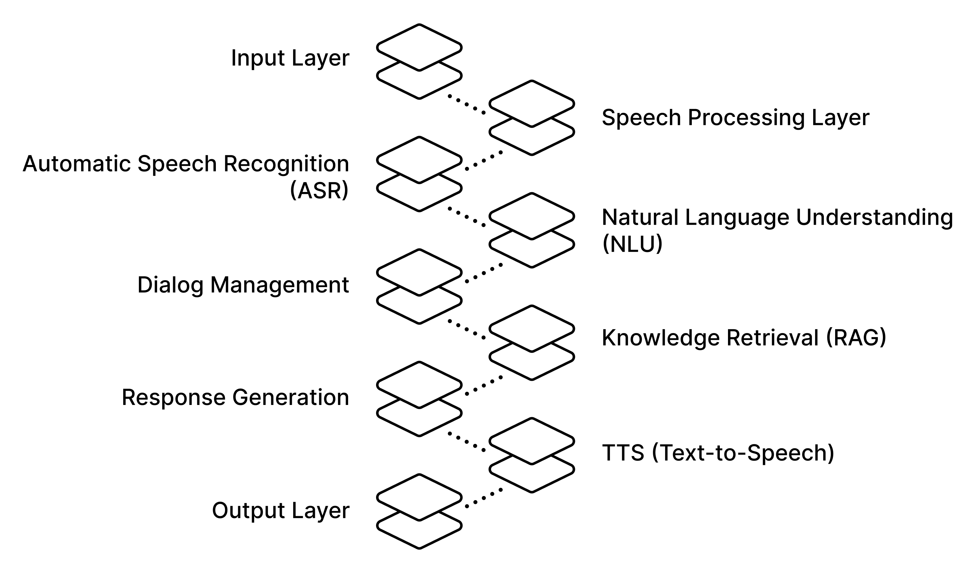 Technical diagram representing the various layers making up the voice agent stack