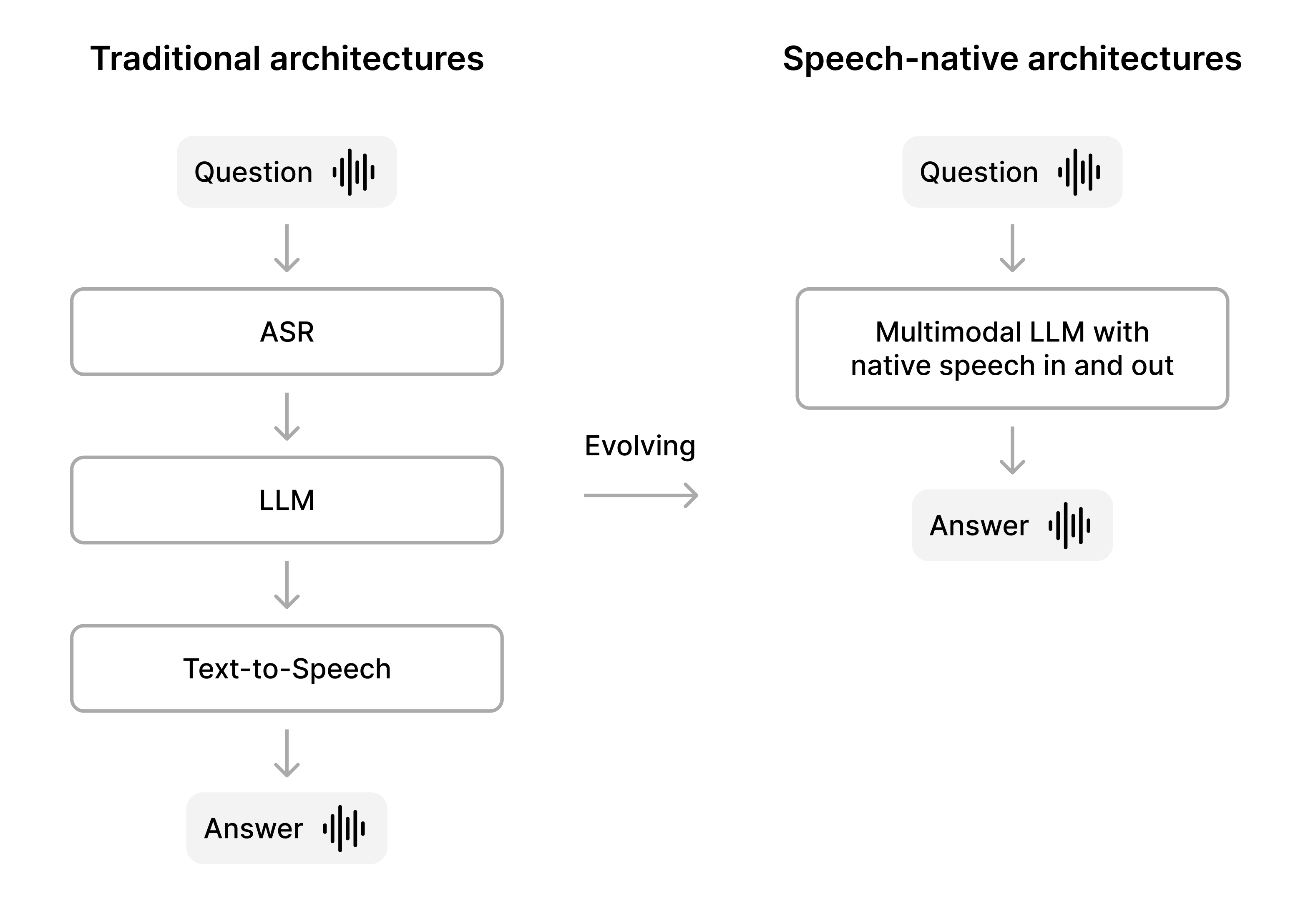 Predicted evolution of voice AI agents on a flow diagram