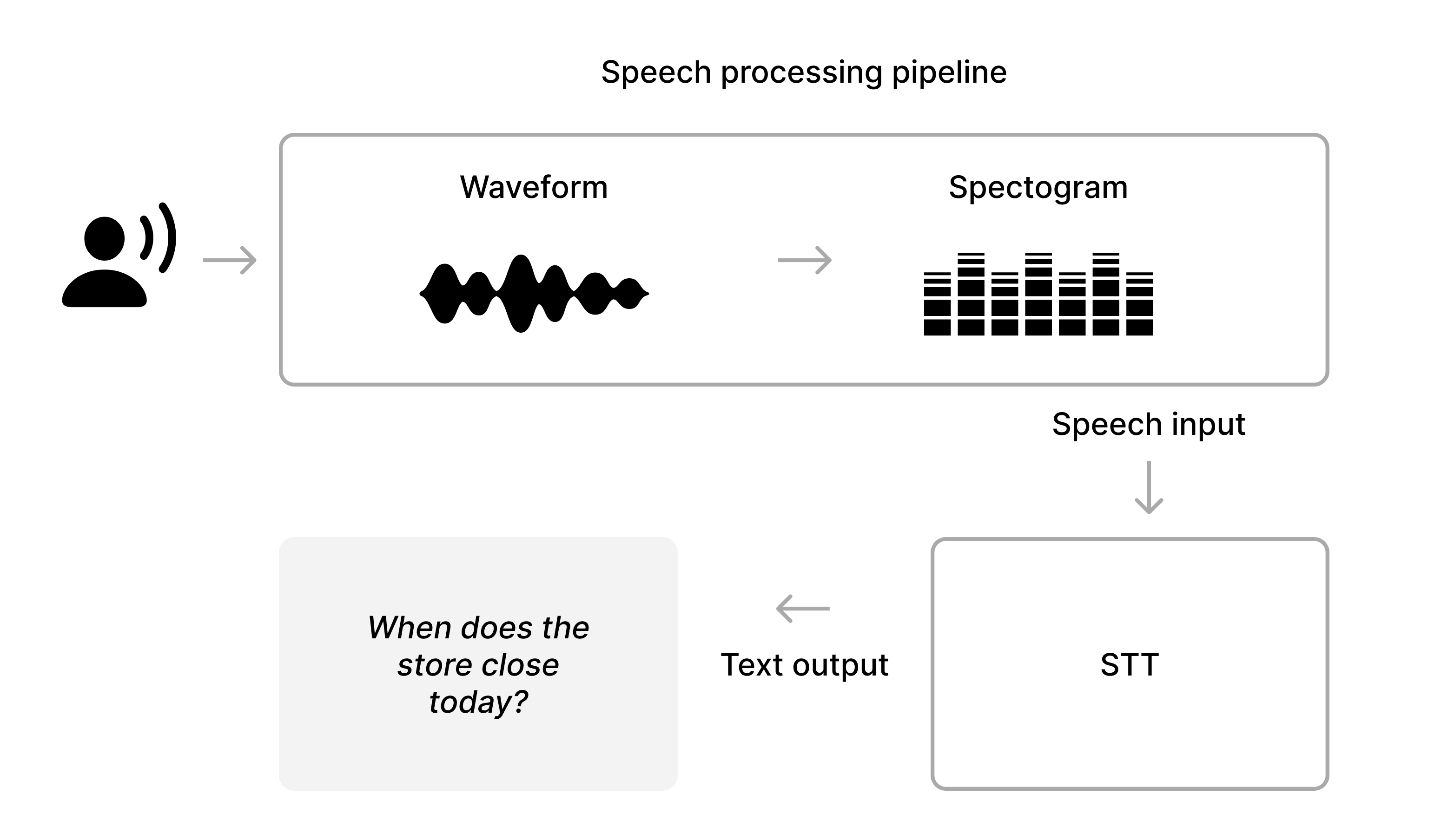Technical diagram showing the speech processing pipeline in ASR