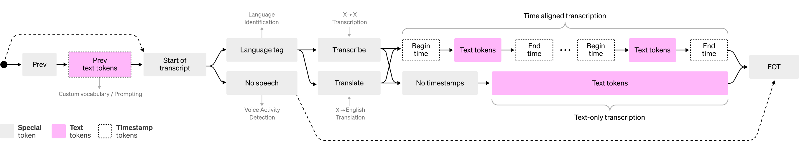 OpenAI Whisper tech diagram with multilingual tokens