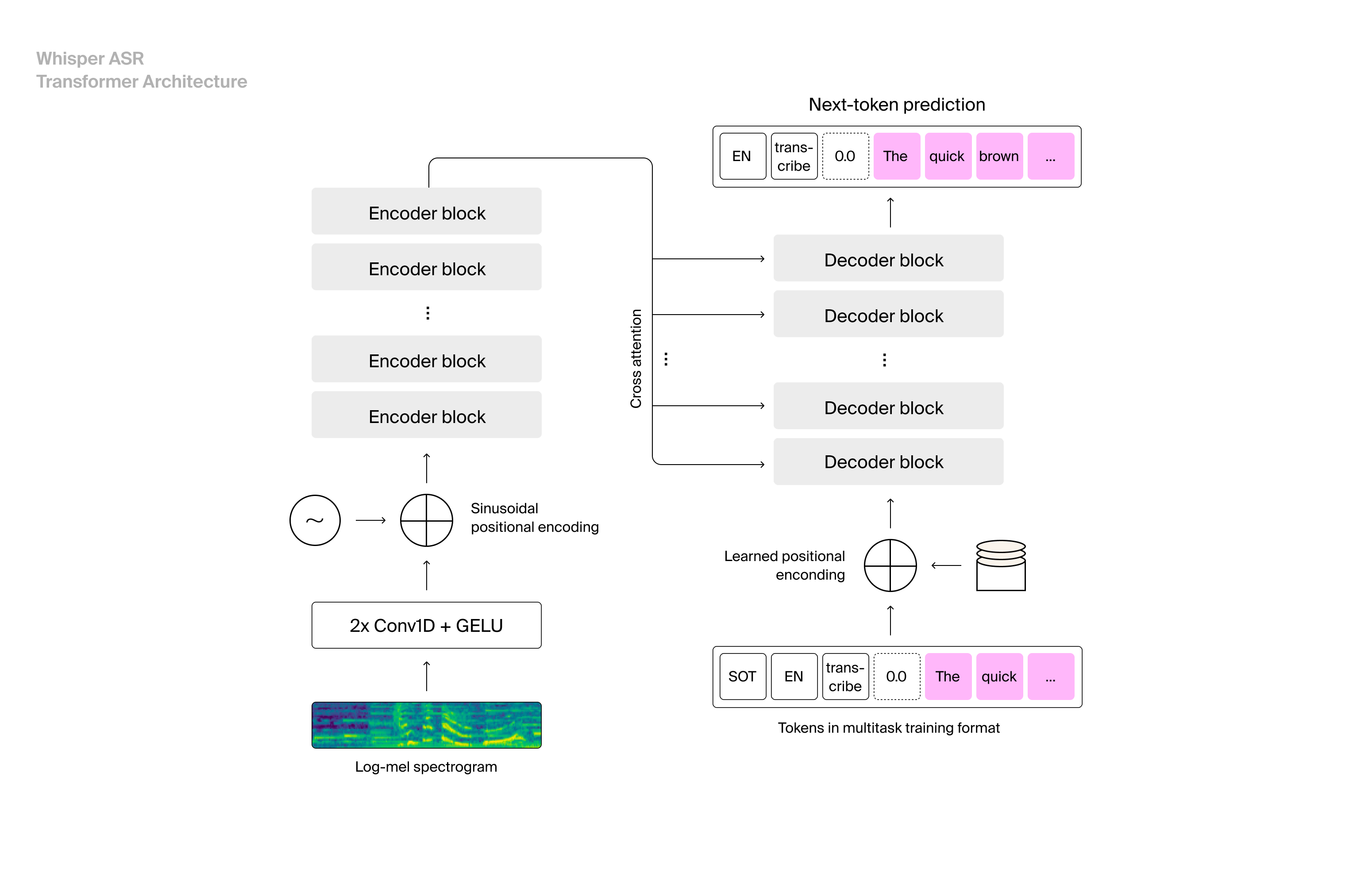 Whisper AST transformer architecture graph