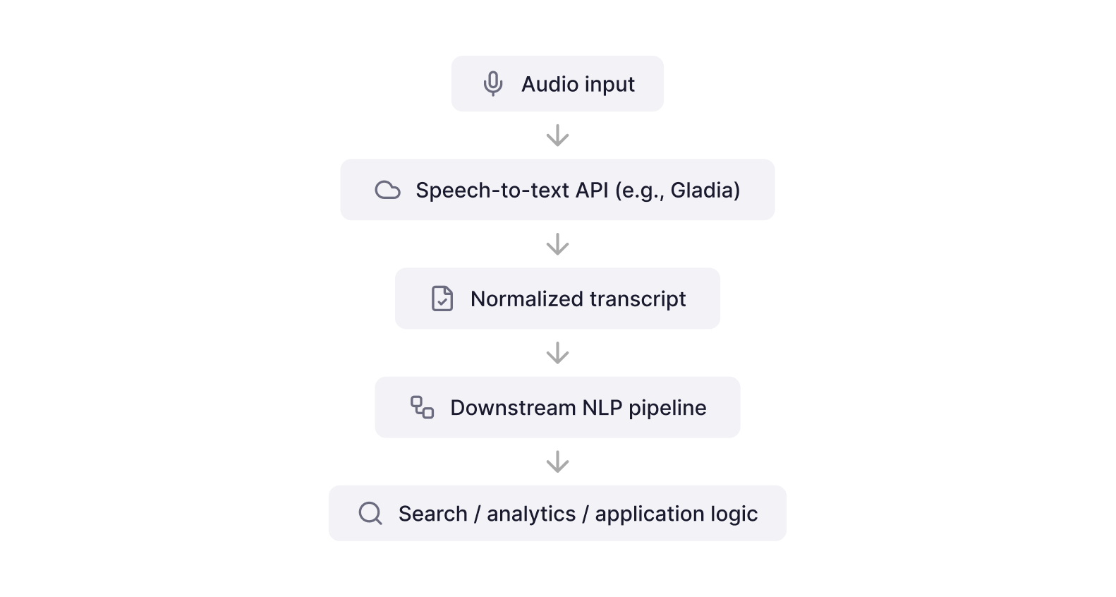normalization workflow