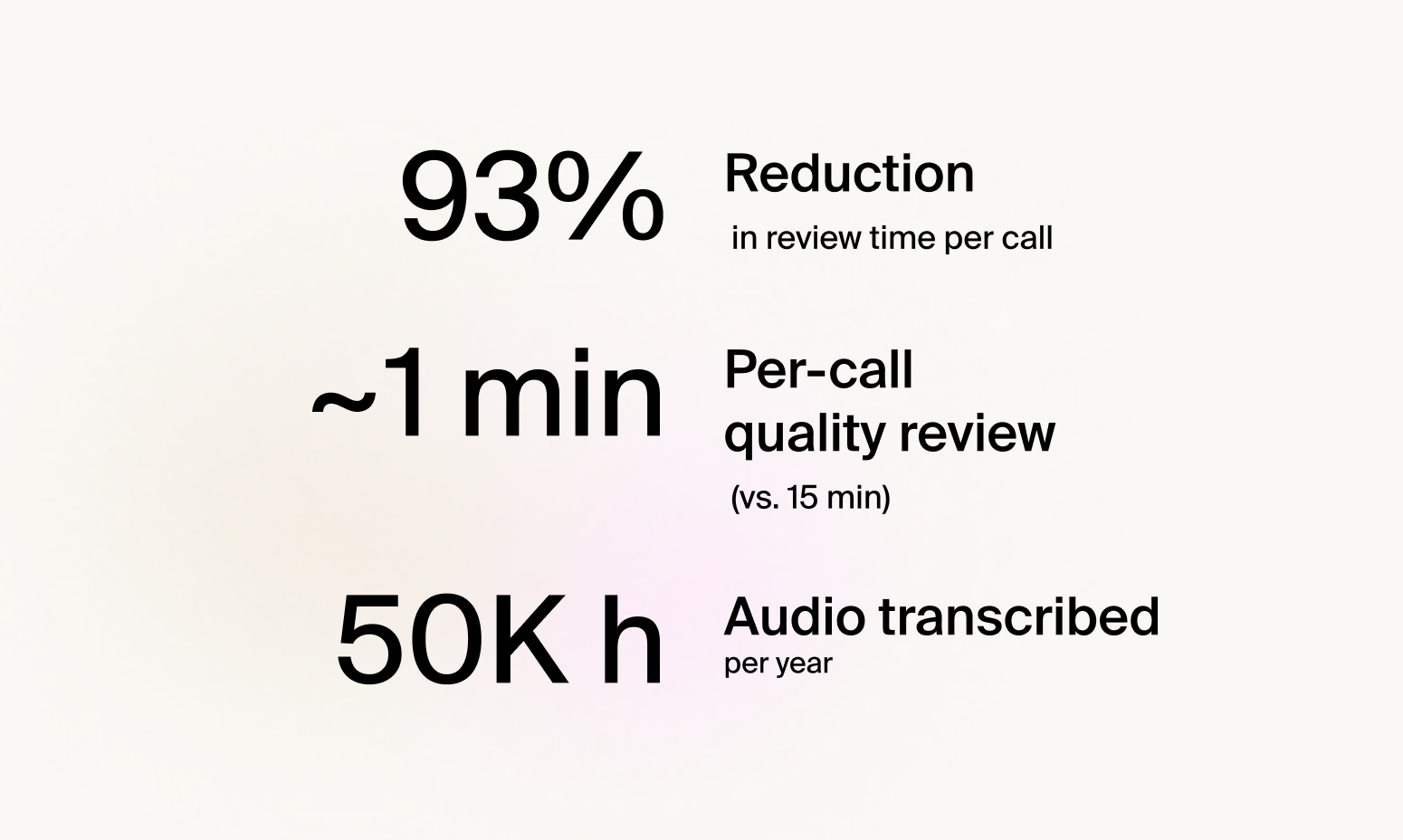 93% reduction in time per call, 50k hours of audio transcribed, 1 min per call quality review