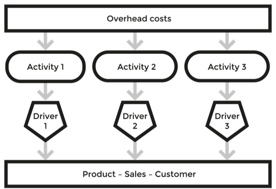 ABC, Activity Based Costing mechanics