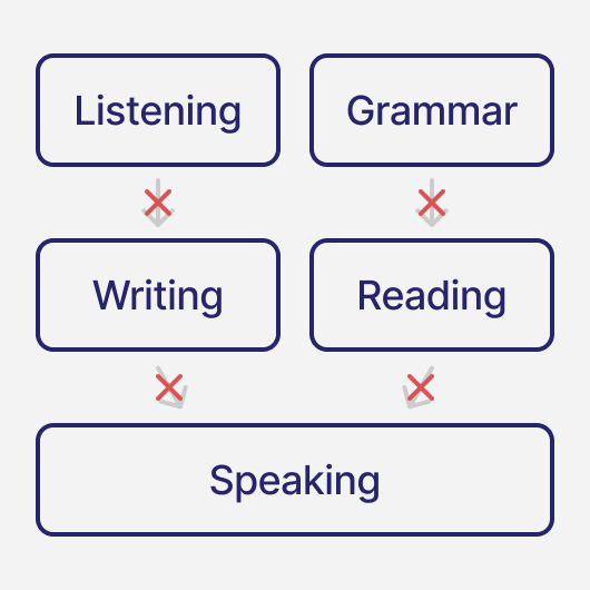 各クラス独立したランダムな学習