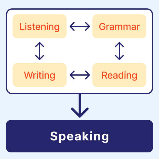 一貫性がありスピーキングが向上