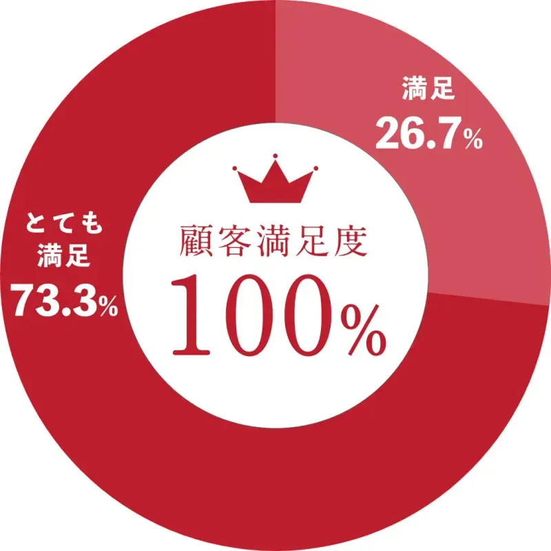 顧客満足度100%