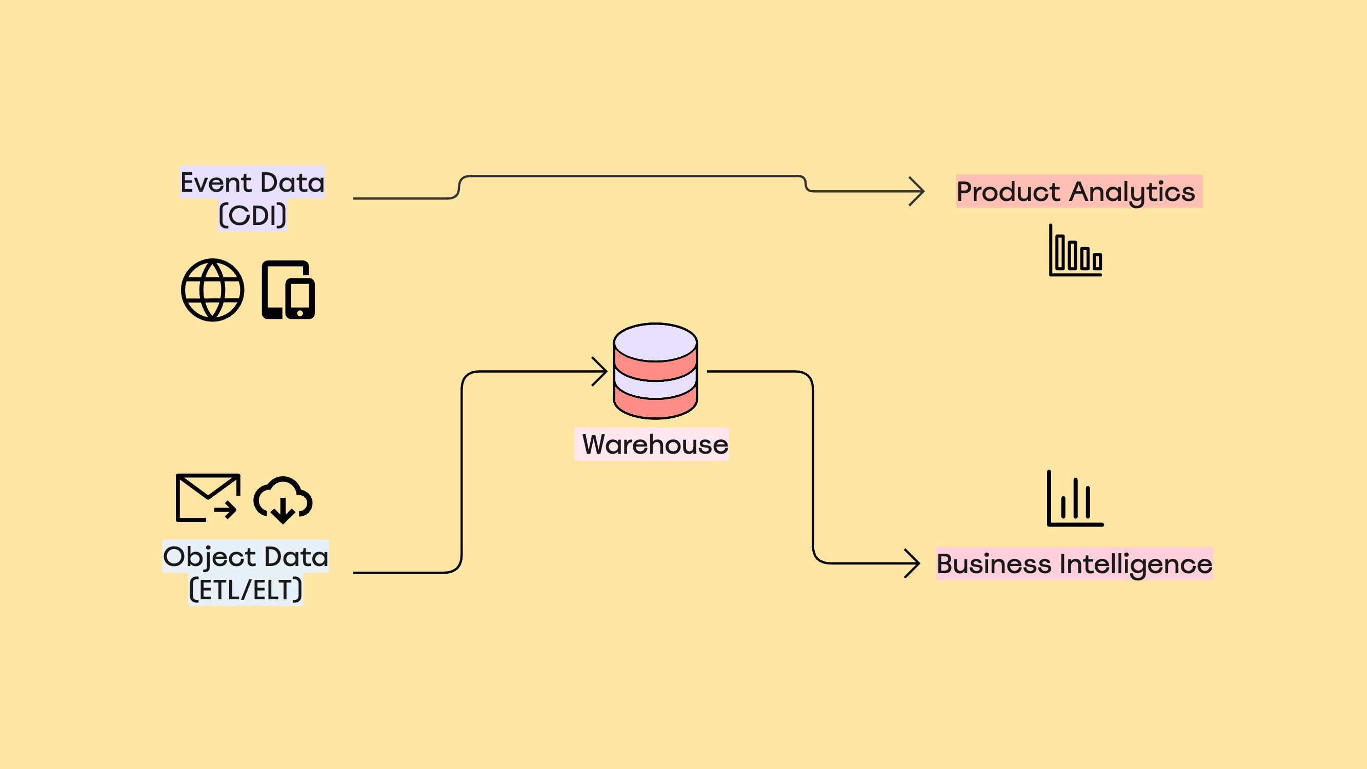 Separate data pipeline for product analytics