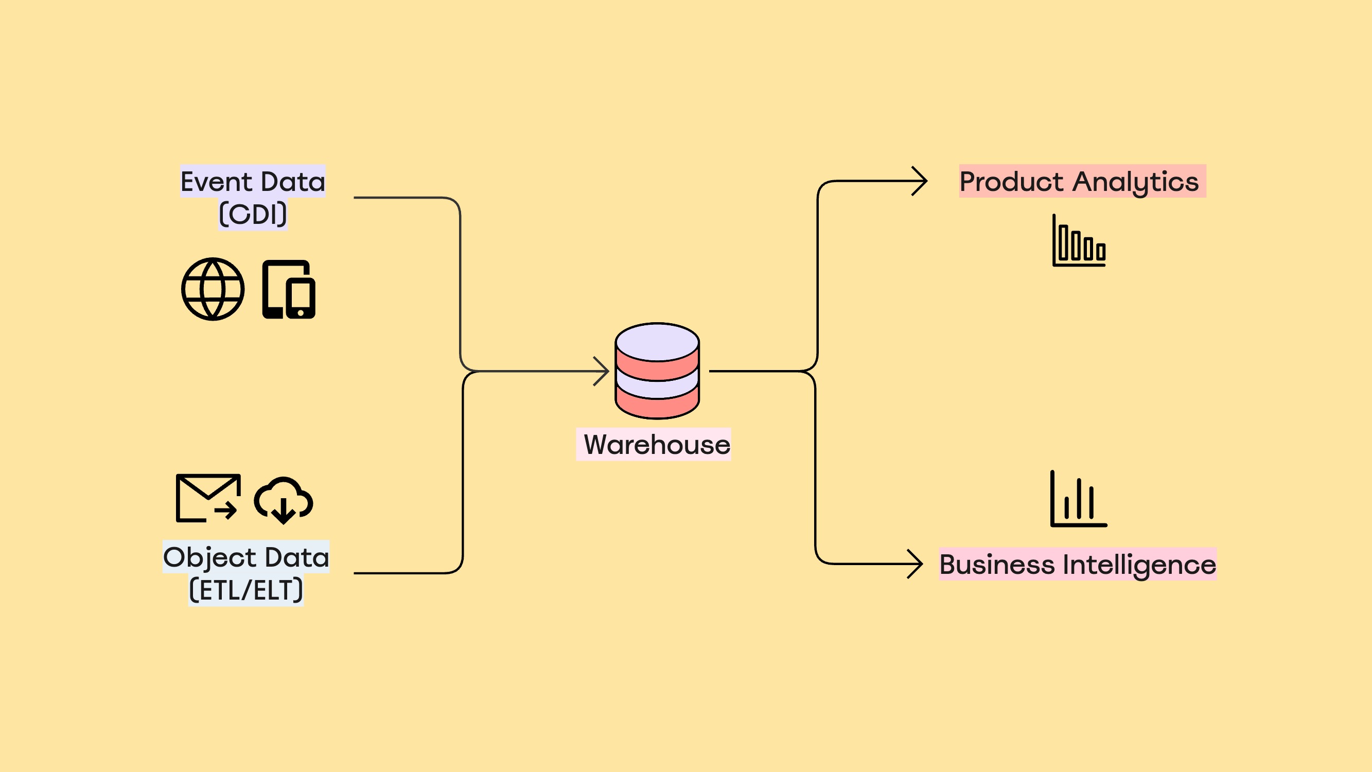 Product analytics via the data warehouse