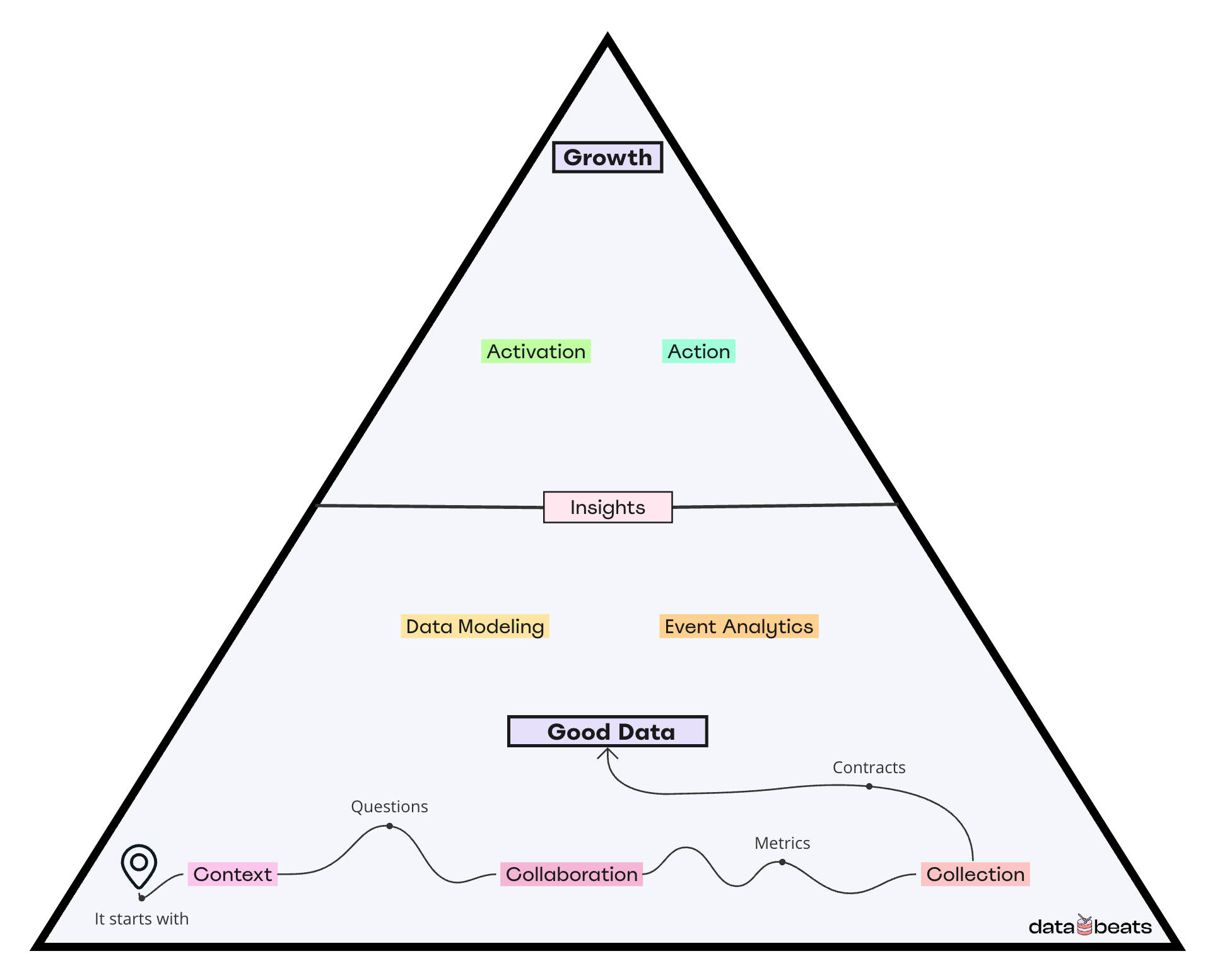 GDG: The Path To Good Data