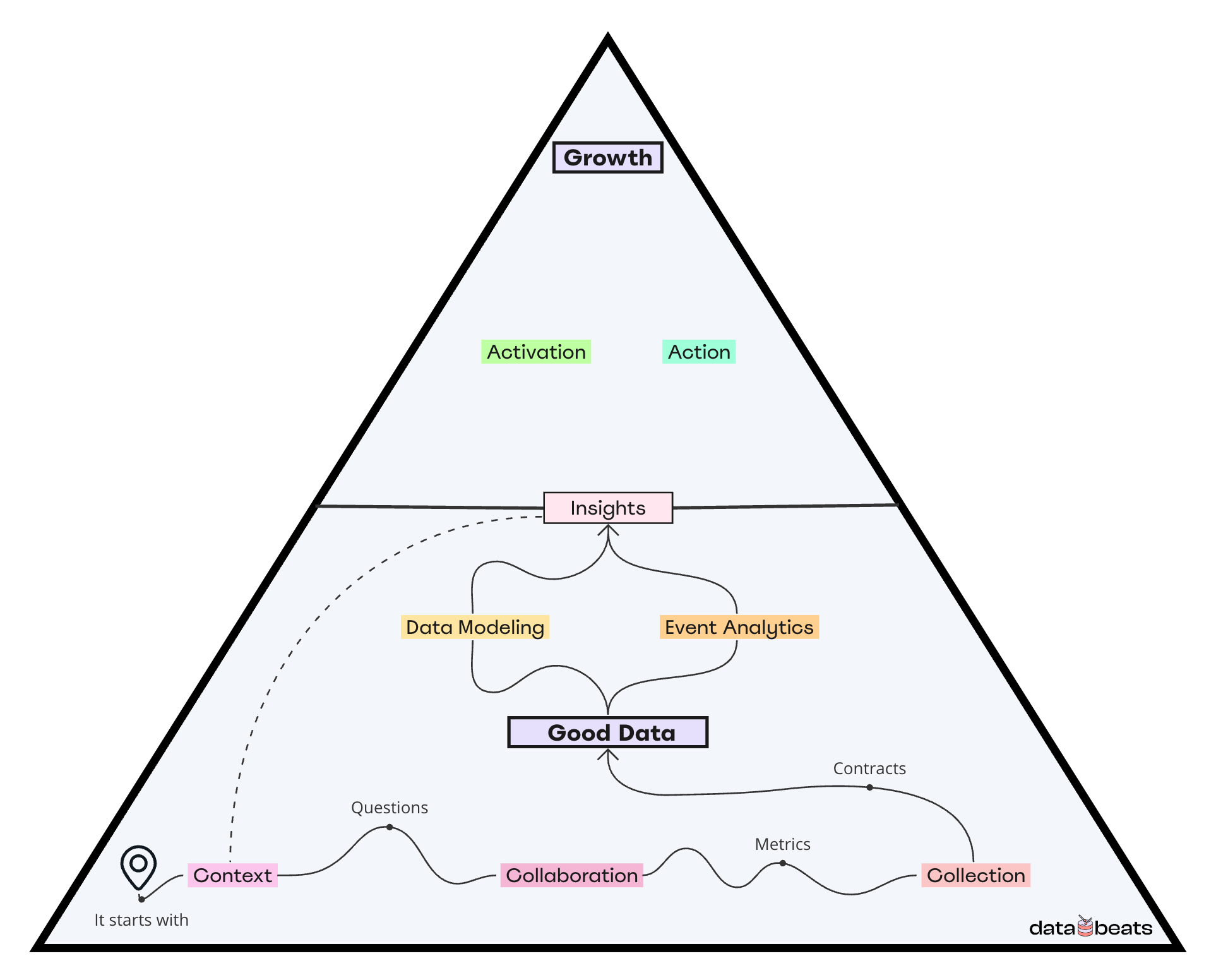 GDG: From Good Data To Insights