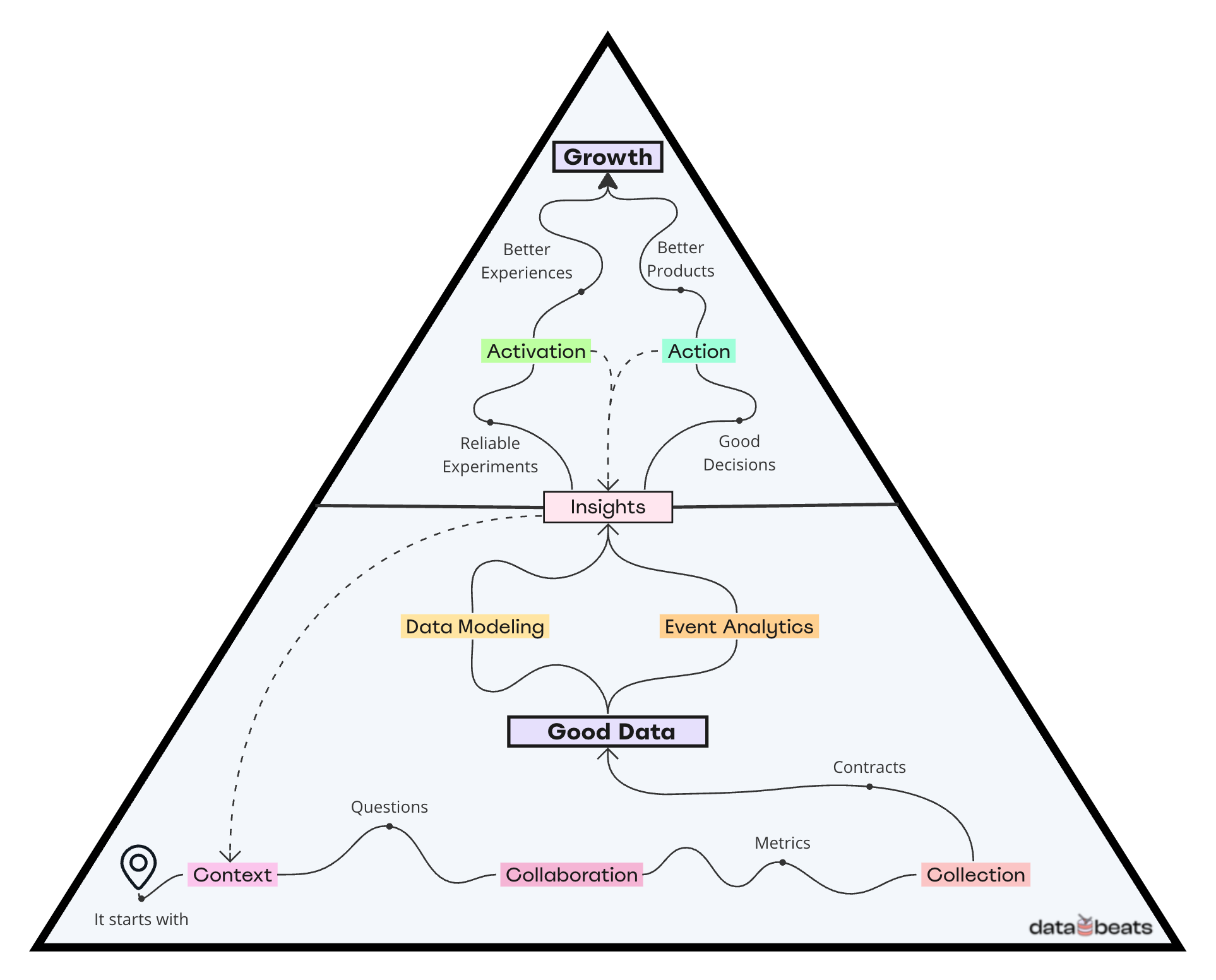 The GDG Pyramid