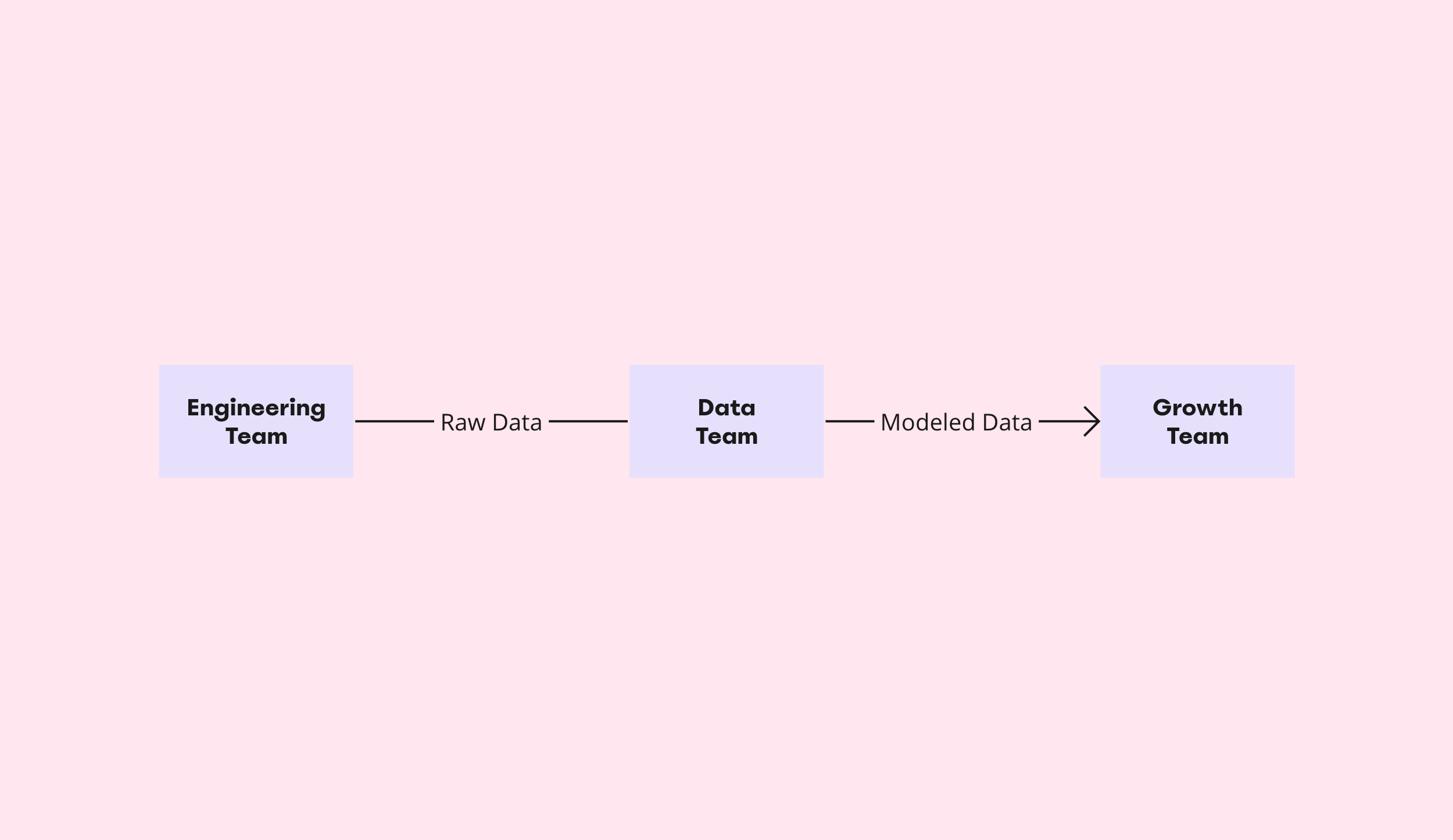 Data sits between Engineering and Growth