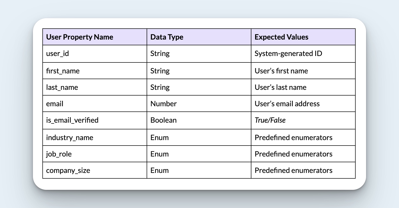 User properties should be listed down along with the expected data type and expected value for each property