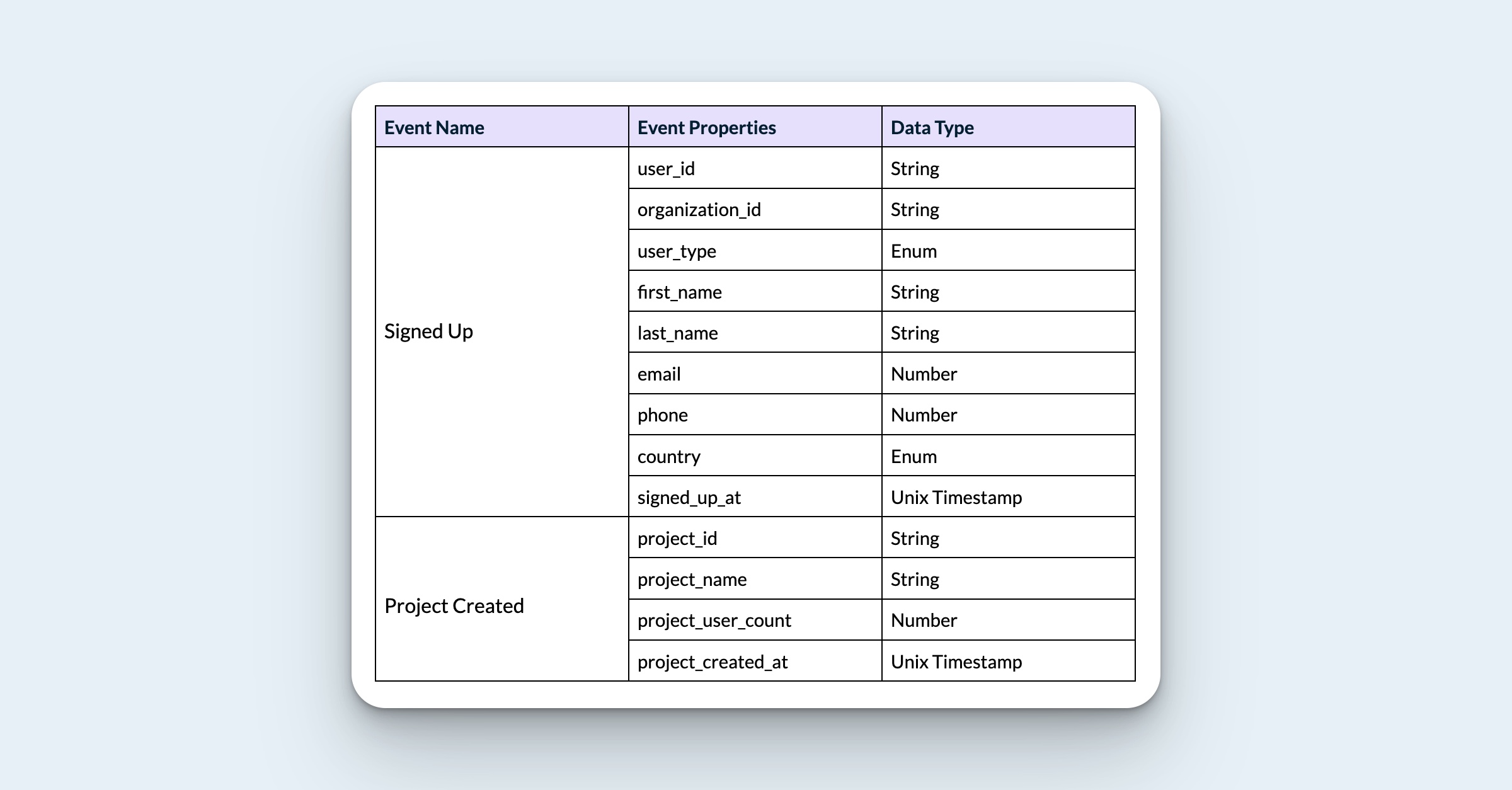 After listing down the core events and their associated properties, it's time to specify the data type for each property