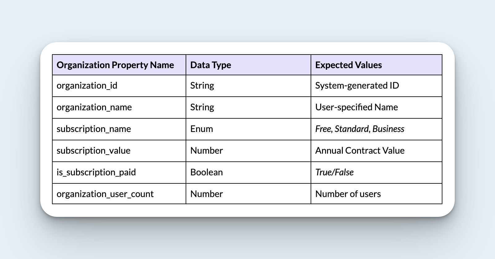 Organization properties are listed separately and applicable only to B2B products that rely on account-level data capture